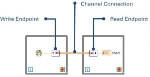 Channel Wire in LabVIEW