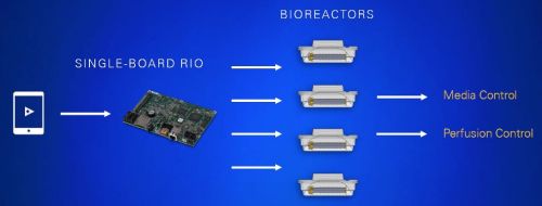 LabVIEW e Single-Board RIO per il controllo dei bioreattori