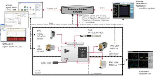 Architettura soluzione di riferimento Keysight per caratterizzazione amplificatori di potenza RF