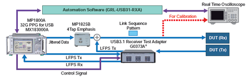 Sistema completo per test ricevitori USB 3.1