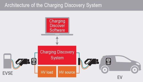 Architettura sistema di test Keysight Scienlab Charging Discovery System