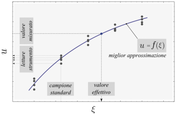 Curva di calibrazione di un sottosistema di misura: determinazione tramite calibrazione e impiego durante una misura