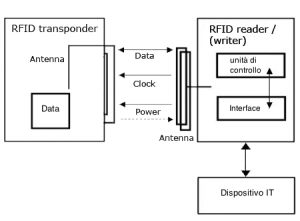 Architettura di un sistema RFID