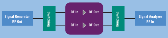 Schema di un sistema di collaudo di amplificatori RF