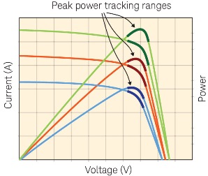Punto di massima potenza (MPPT) estraibile da un pannello fotovoltaico