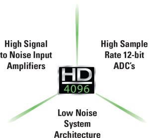 Tecnologia HD4096