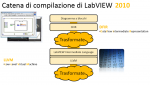 Struttura del compilatore di LabVIEW 2010