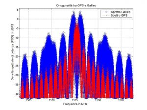 Densità spettrale di potenza delle bande GPS L1 C/A e Galileo E1