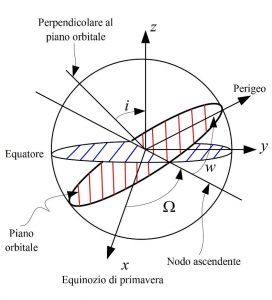 Parametri orbitali di un GNSS