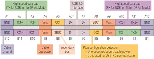 Segnali sul connettore USB Type-C